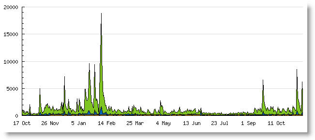 Statistieken Vortum-Mullem.info